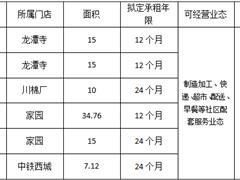 成都益民供应链有限公司2021年11月到期商铺对外招租公示