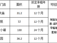 成都益民供应链有限公司2021年1月到期商铺续签招租公示