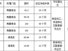 成都益民供应链有限公司二零二一年二月到期商铺对外招租公示