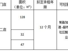 益民供应链有限公司清波二店外铺对外招租