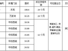 成都益民供应链有限公司8月到期外铺招租公告